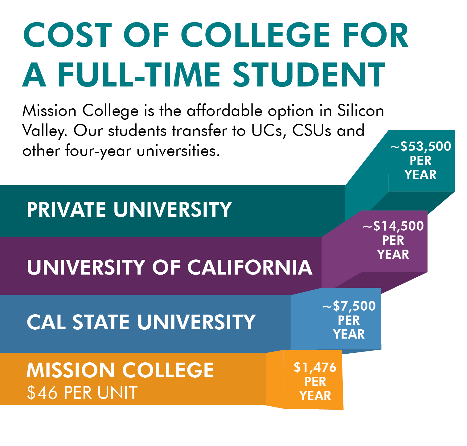 Mission College is the affordable option in Silicon Valley. Our students transfer to CUs, CSUs and other four-year universities. 